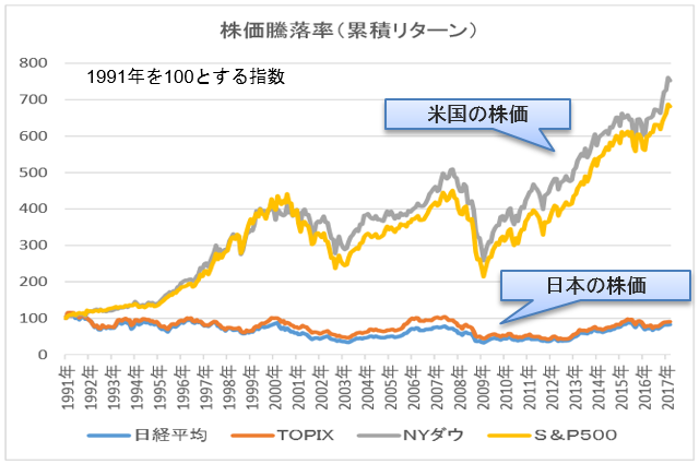 日米の株価推移の比較